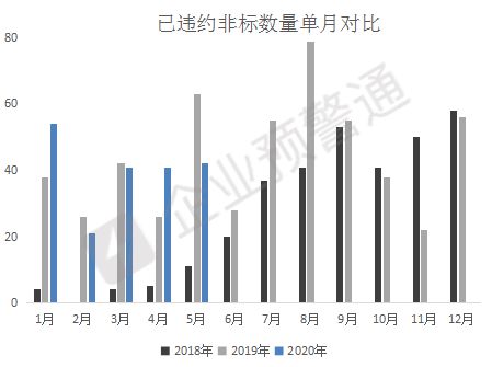 2020年非標(biāo)融資違約盤點與企業(yè)資產(chǎn)管理應(yīng)對策略